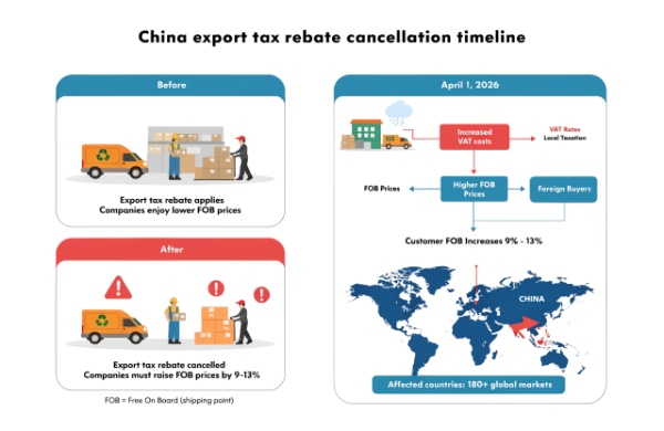 China export tax rebate cancellation timeline