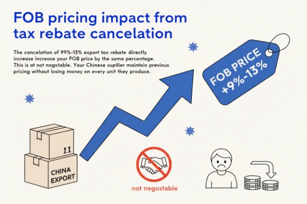 FOB pricing impact from tax rebate cancellation